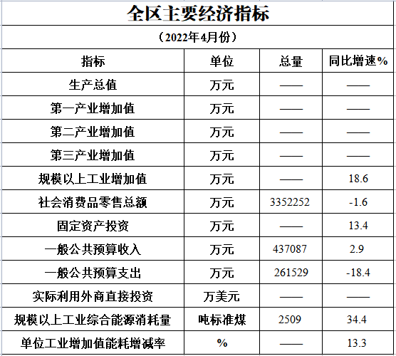 2022年4月主要经济指标完成情况.png