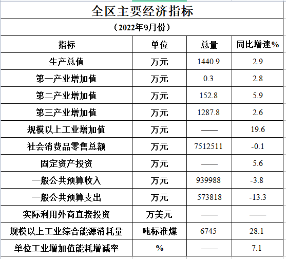 2022年9月主要经济指标完成情况.png