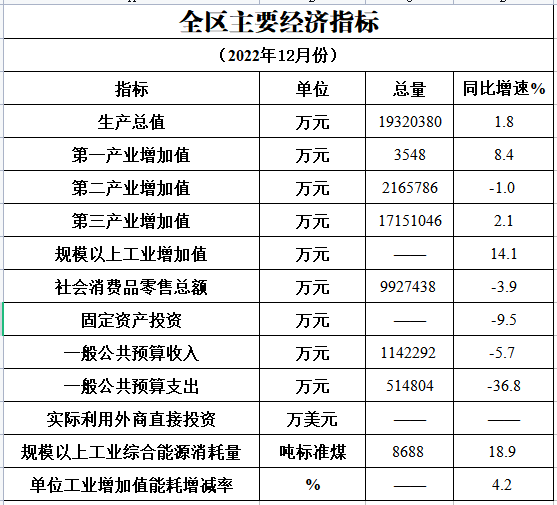 2022年12月主要经济指标完成情况.png