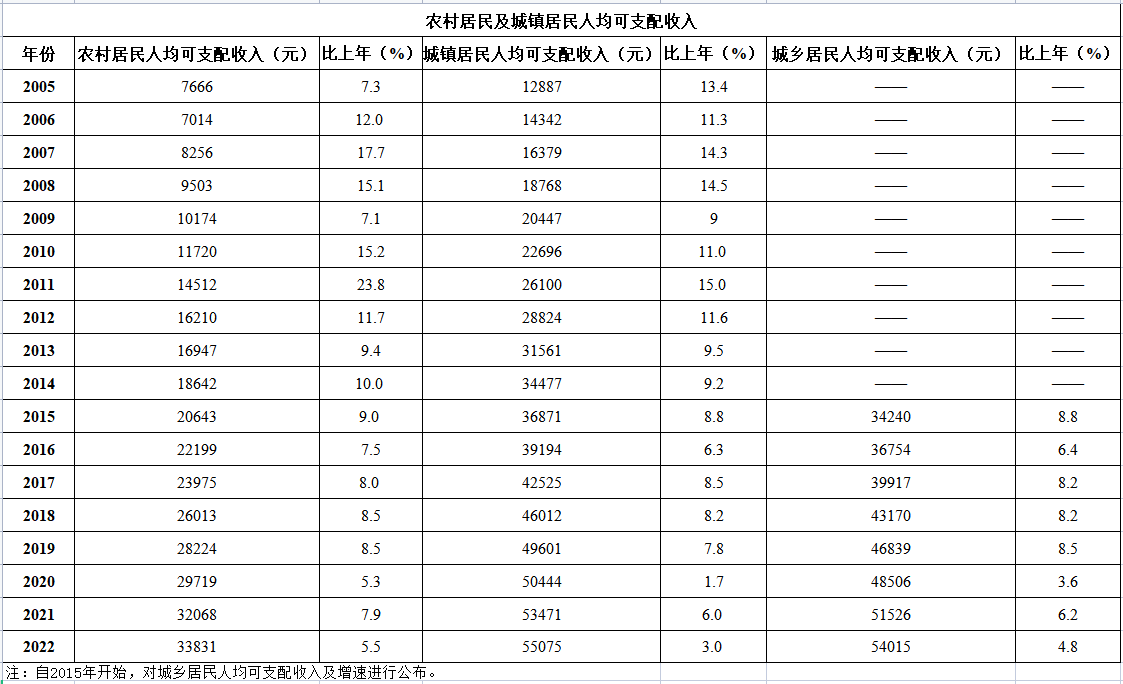 历年农村居民及城镇居民人均可支配收入.png