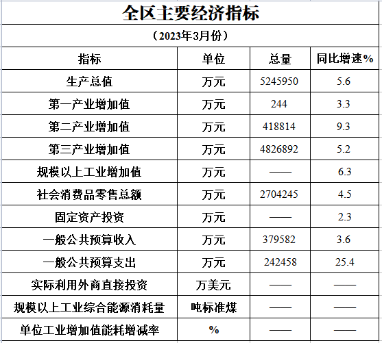 2023年3月主要经济指标完成情况.png