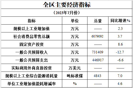 2023年7月主要经济指标完成情况.png