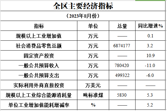 2023年8月主要经济指标完成情况.png