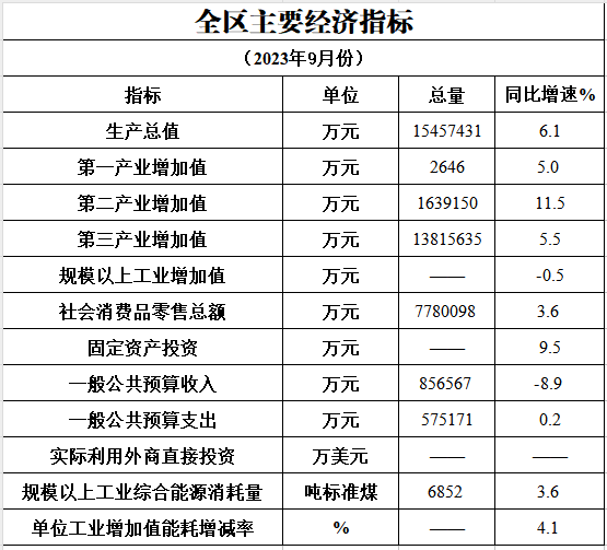 2023年9月主要经济指标完成情况.png