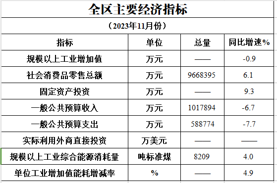 2023年11月主要经济指标完成情况.png