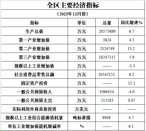 2023年12月主要经济指标完成情况.png