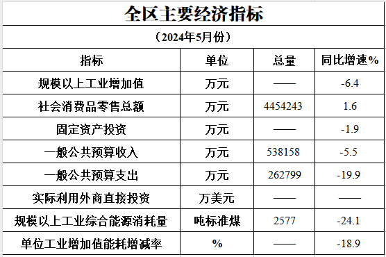 2024年5月主要经济指标完成情况.png