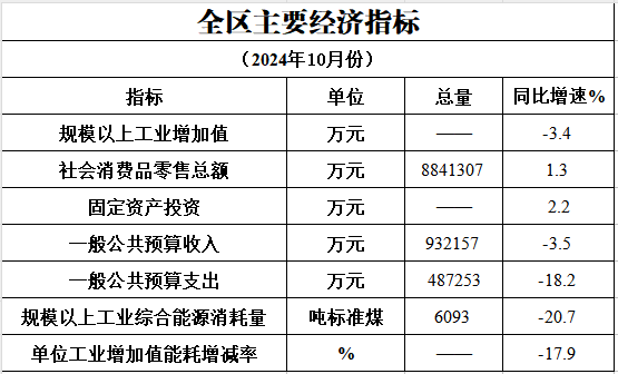 2024年10月主要经济指标完成情况.png