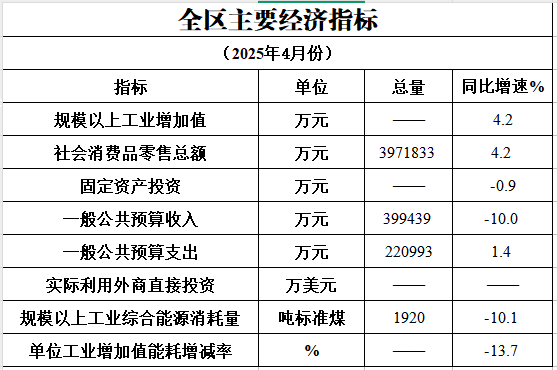 2025年4月主要经济指标完成情况.png