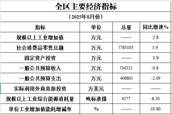 2025年8月主要经济指标完成情况.png