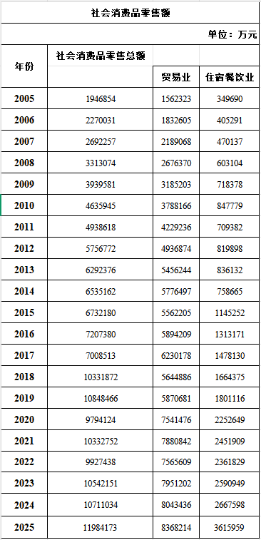 历年社会消费品零售额.png