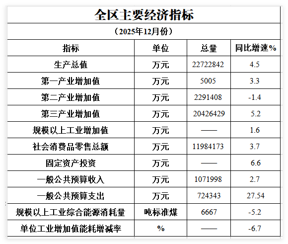 2025年12月主要经济指标完成情况.png