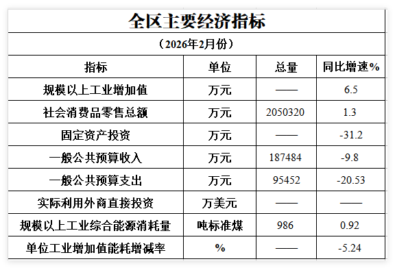 2026年2月主要经济指标完成情况.png