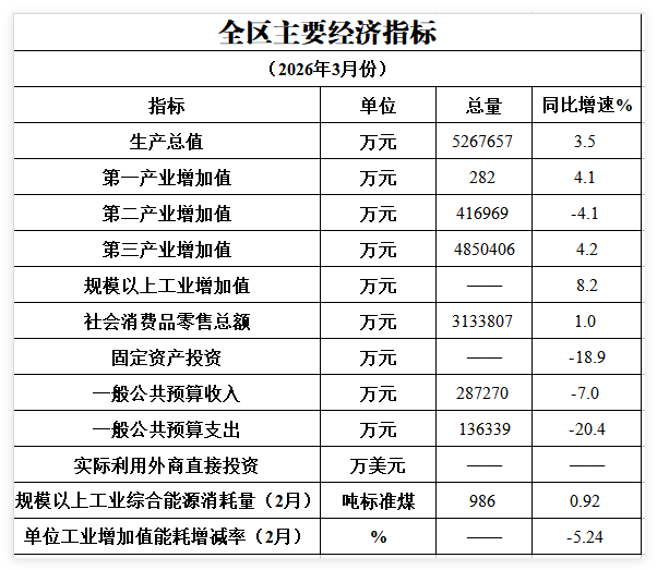 2026年3月主要经济指标完成情况.png