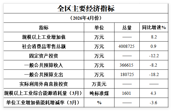 2026年4月主要经济指标完成情况.png
