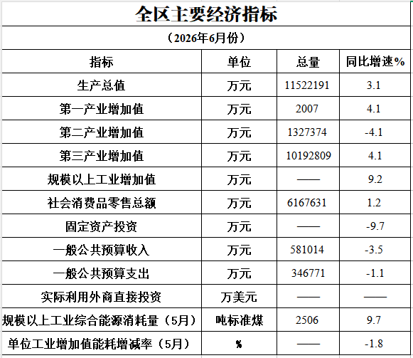 2026年6月主要经济指标完成情况.png