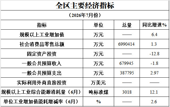 2026年7月主要经济指标完成情况.png