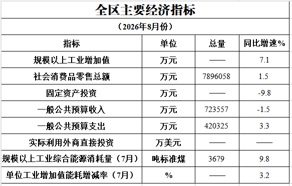 2026年8月主要经济指标完成情况.png